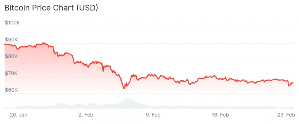 Bitcoin price 30-day chart.