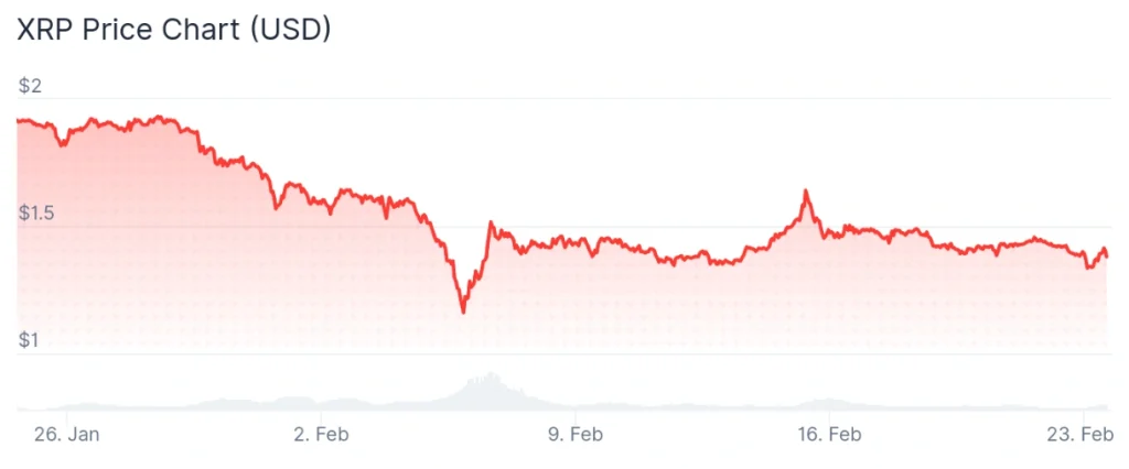 XRP price 30-day chart.