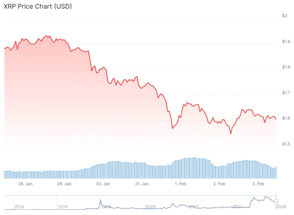XRP price 7-day chart.