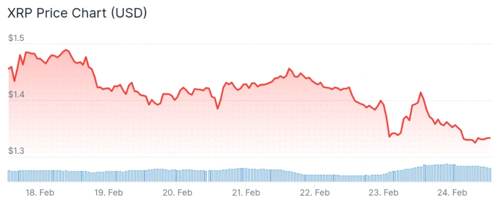XRP price 7-day chart.