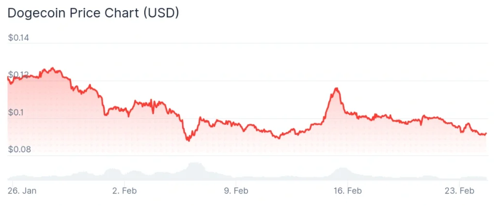 DOGE price 7-day chart.
