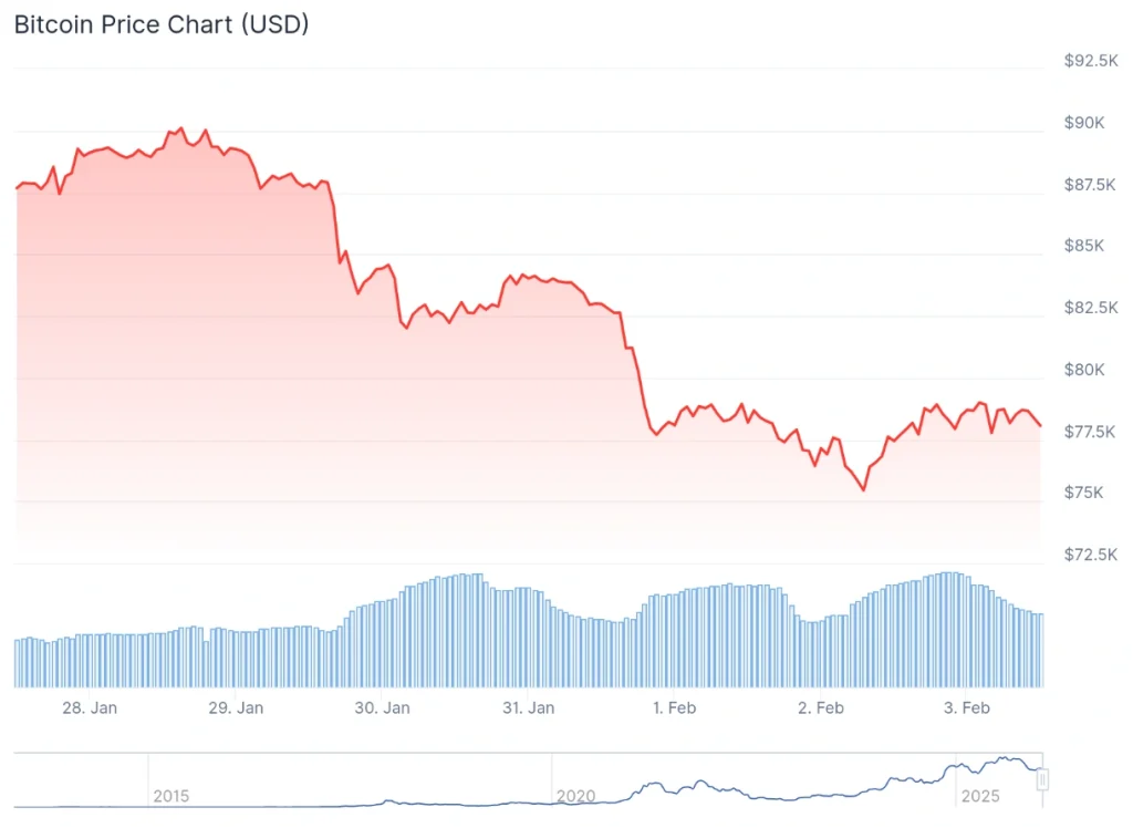 Bitcoin price 7-day chart.