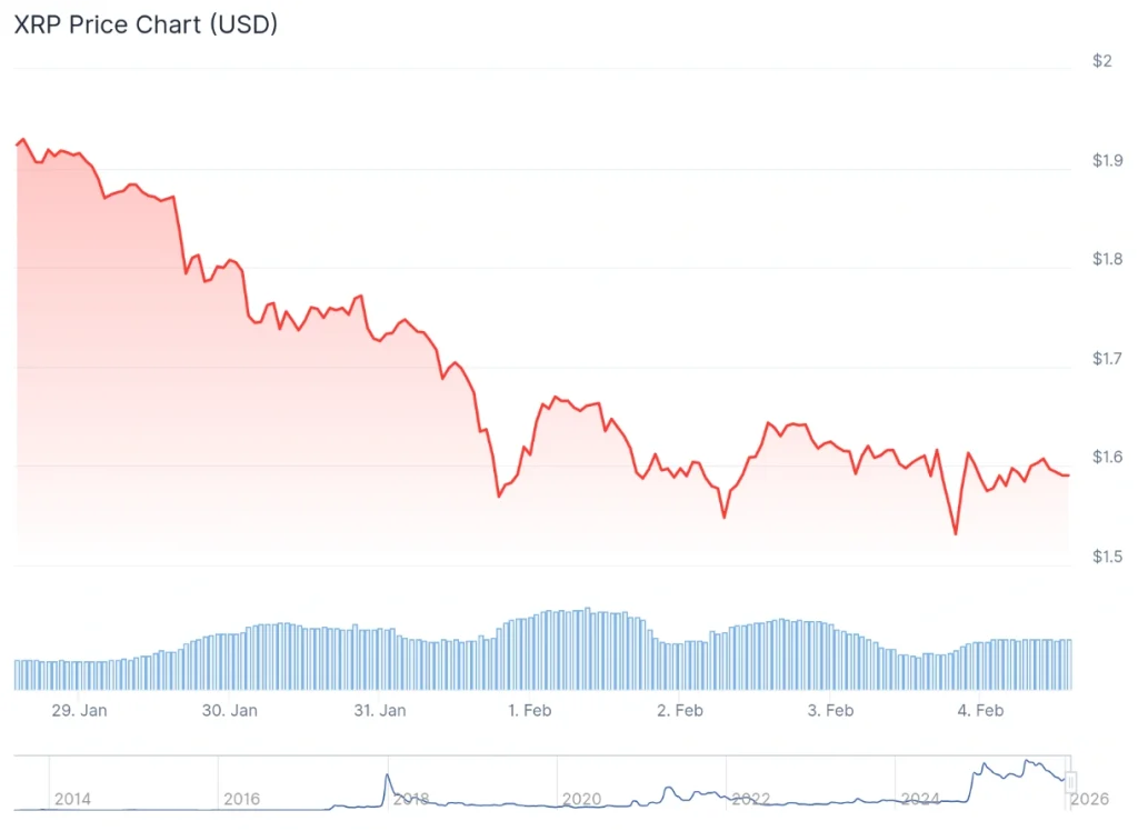 XRP price 7-day chart.