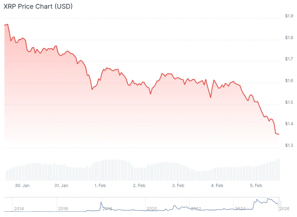 XRP price 7-day chart.