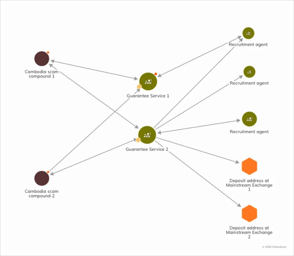 Recruitment network diagram (Guarantee Service 1 & 2 -> Scam compounds -> Exchanges).