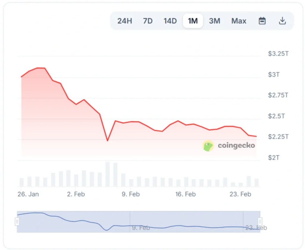 Total crypto market cap 30-day chart.
