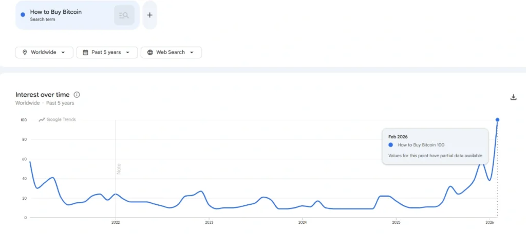 Search volume for ‘how to buy Bitcoin.’