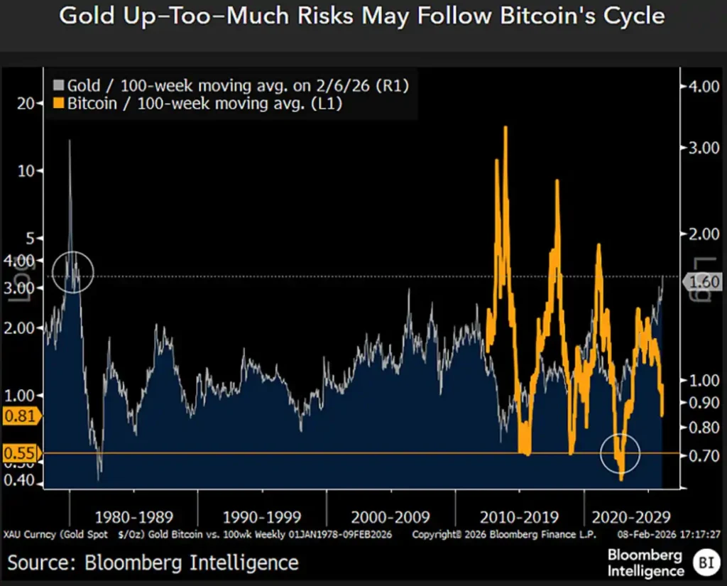Gold vs. Bitcoin 100-week moving average.