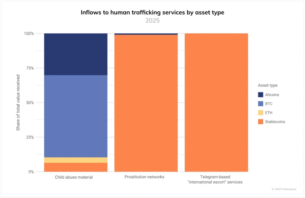 Inflows to human trafficking services by asset type (2025).