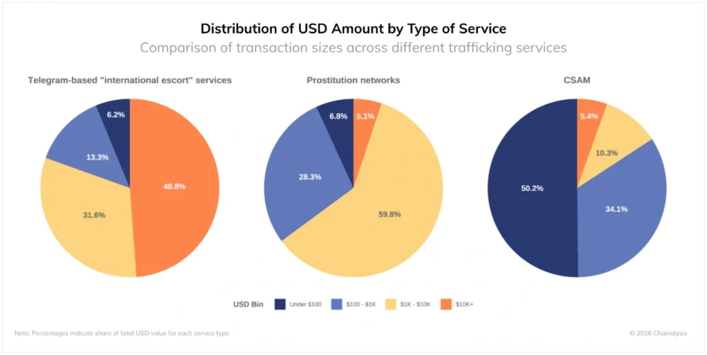 Distribution of USD Amount by Type of Service.