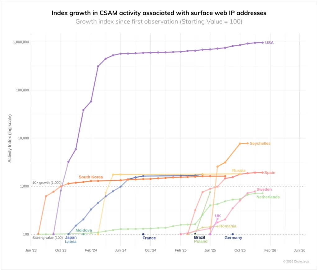 Index growth in CSAM activity associated with surface web IP addresses.
