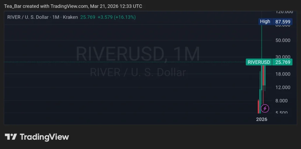 River’s $26 Million Unlock Is Imminent — Will It Trigger a Sell-Off or a ‘Buy the Rumor’ Rally?