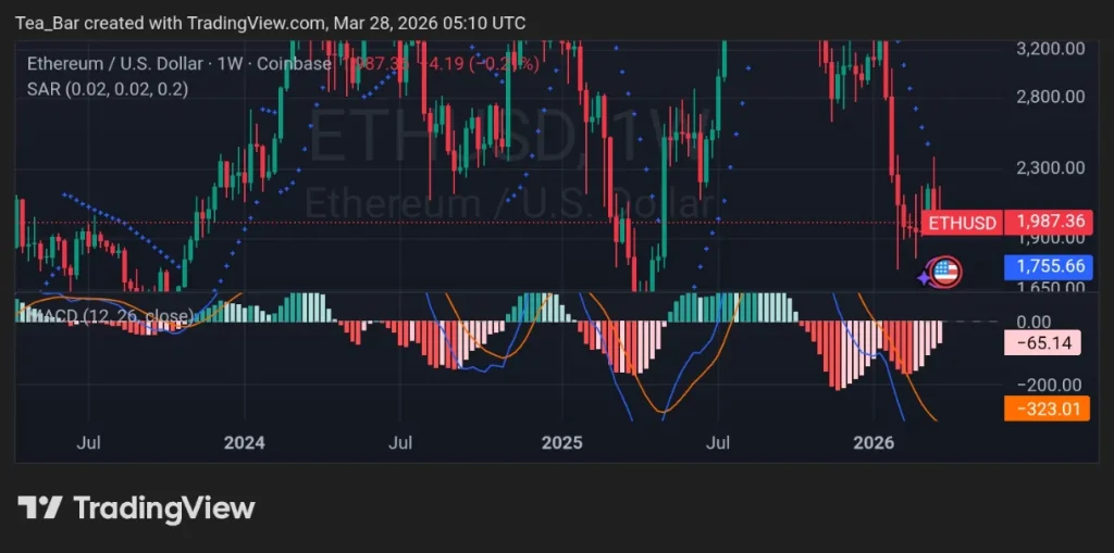 Ethereum ETFs Post 7 Days of Outflows; Tom Lee Says $250,000 Is Coming. Who's Right?