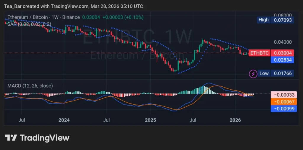Ethereum ETFs Post 7 Days of Outflows; Tom Lee Says $250,000 Is Coming. Who's Right?