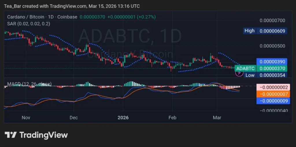 Cardano (ADA) Price Analysis: Quiet Accumulation as Technical Signals Begin to Strengthen
