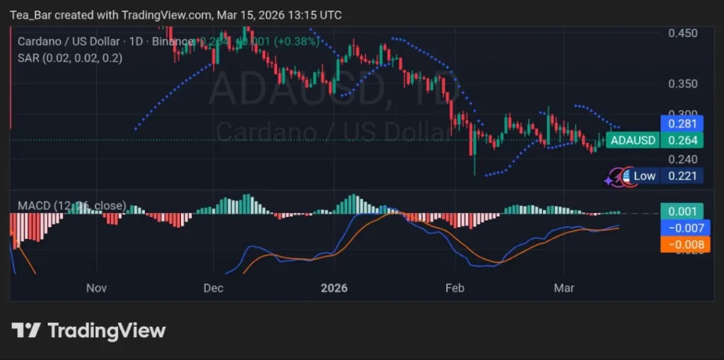 Cardano (ADA) Price Analysis: Quiet Accumulation as Technical Signals Begin to Strengthen

