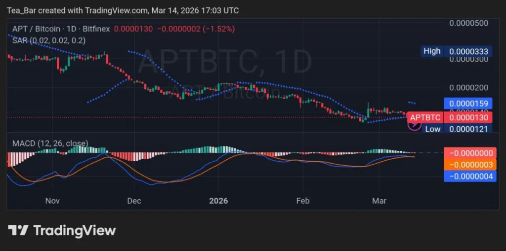 The Institutional Push: Why the Aptos & Mastercard Alliance is a High-Stakes Bet for 2026