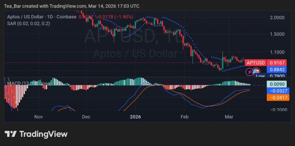 The Institutional Push: Why the Aptos & Mastercard Alliance is a High-Stakes Bet for 2026