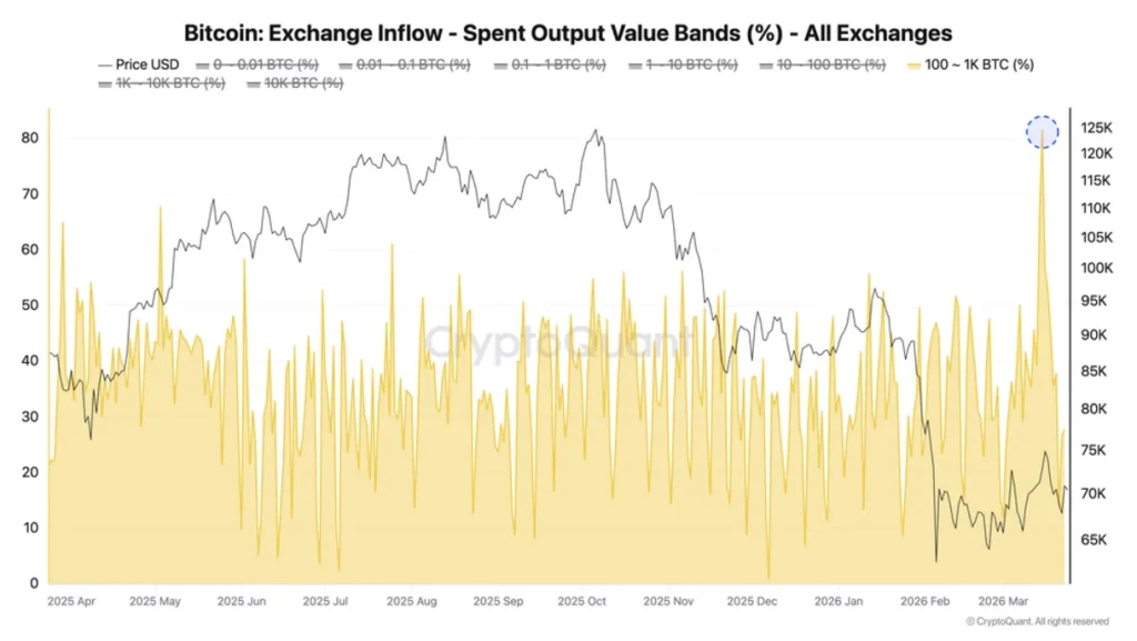 Bitcoin exchange inflow - spent output value bands.