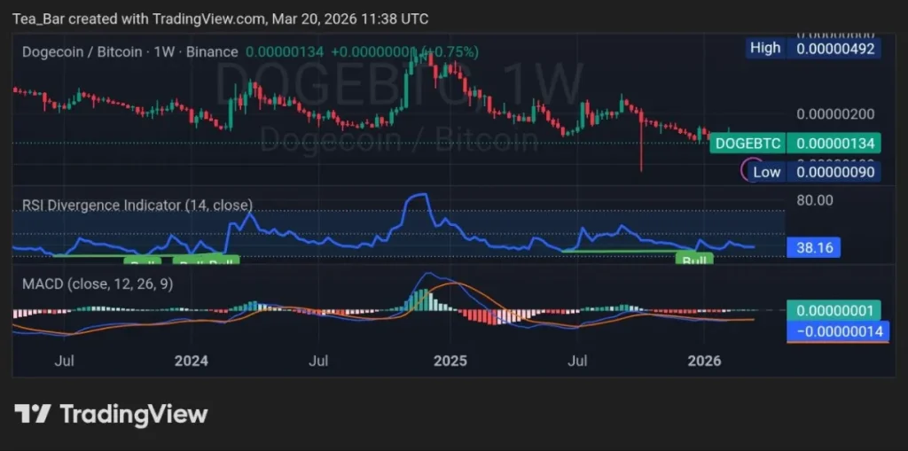 Is Dogecoin About to Move? X Payments Narrative Gains Momentum
