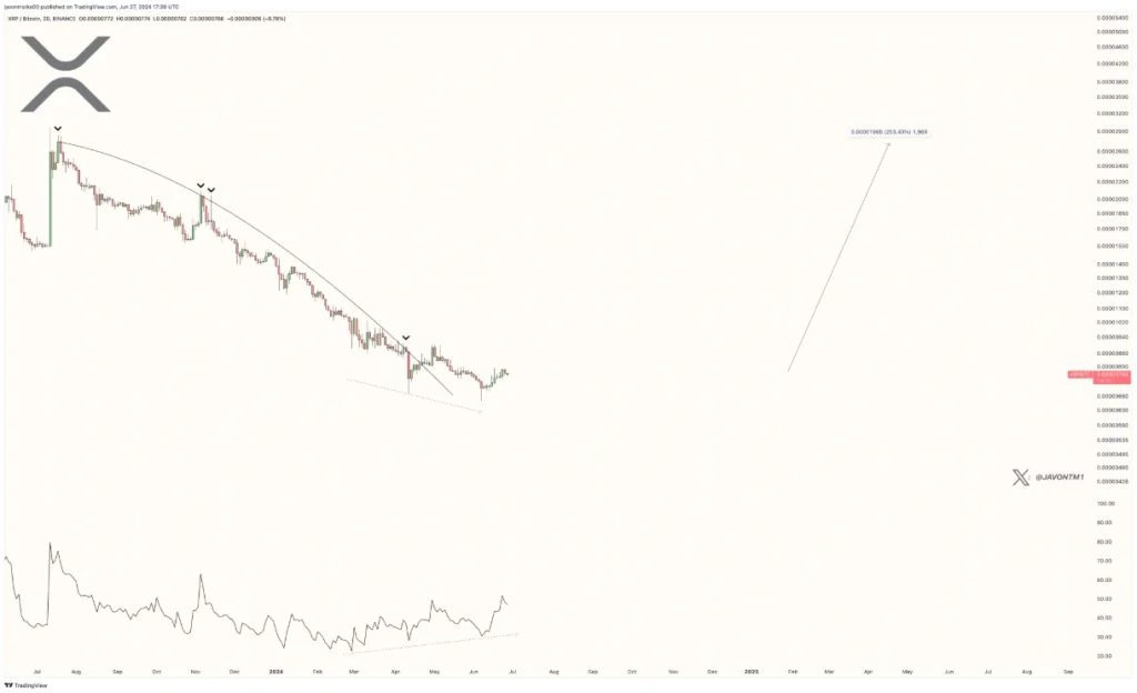 XRP/Bitcoin setup that led to over 500% gains for XRP in 2024.