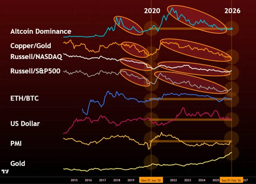 Altcoin dominance and market conditions in 2020 vs. 2026.