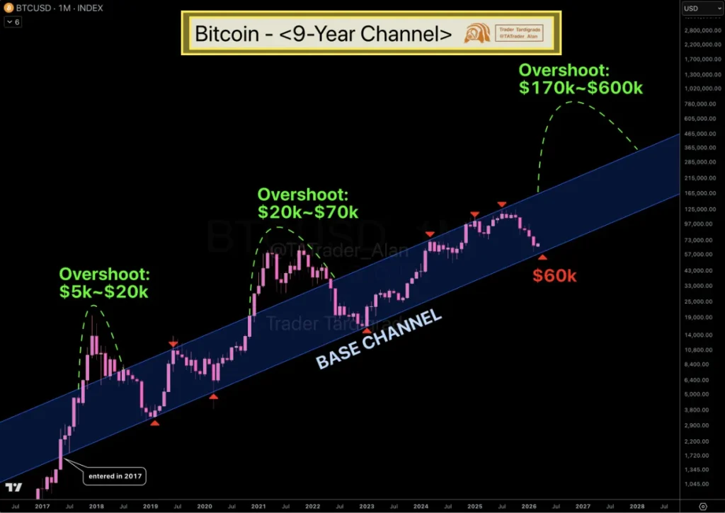 Bitcoin’s nine-year channel.