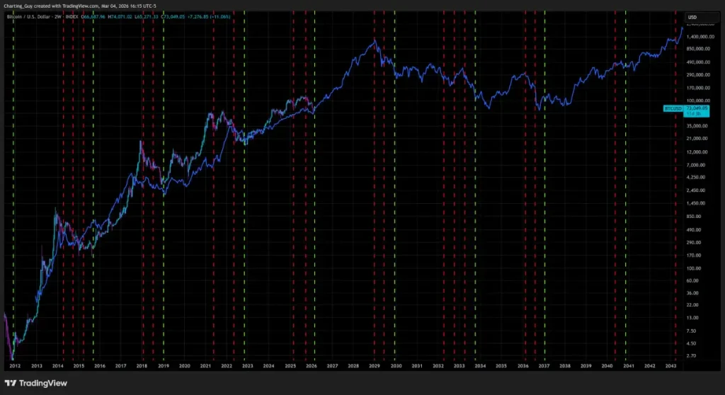 Bitcoin chart with Nikkei overlay and lunar markers.
