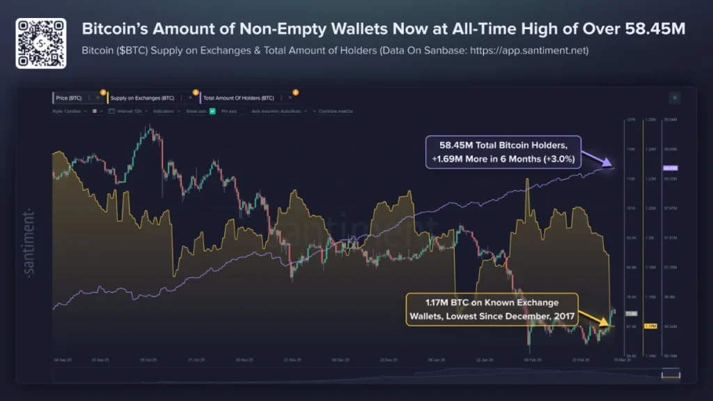 Bitcoin non-empty wallets chart.