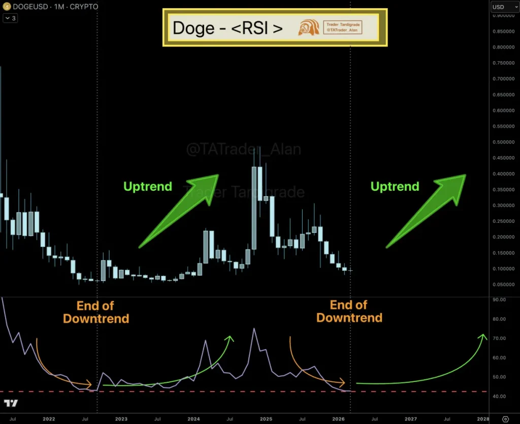 Dogecoin monthly RSI chart.