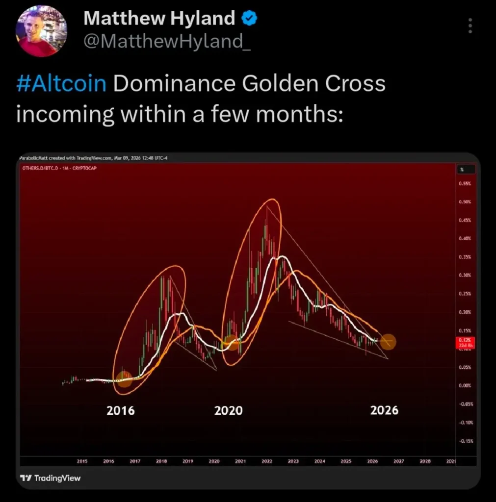 Altcoin dominance golden cross incoming.