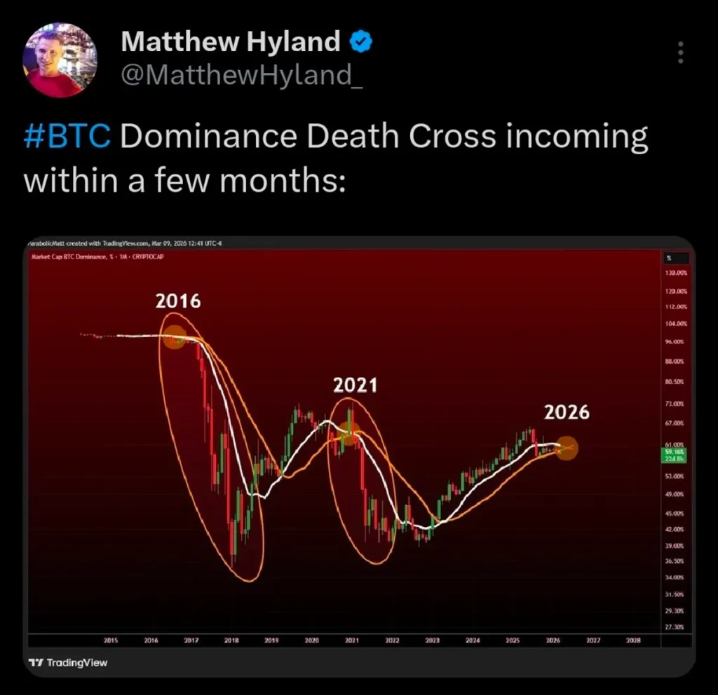 Bitcoin dominance death cross incoming.
