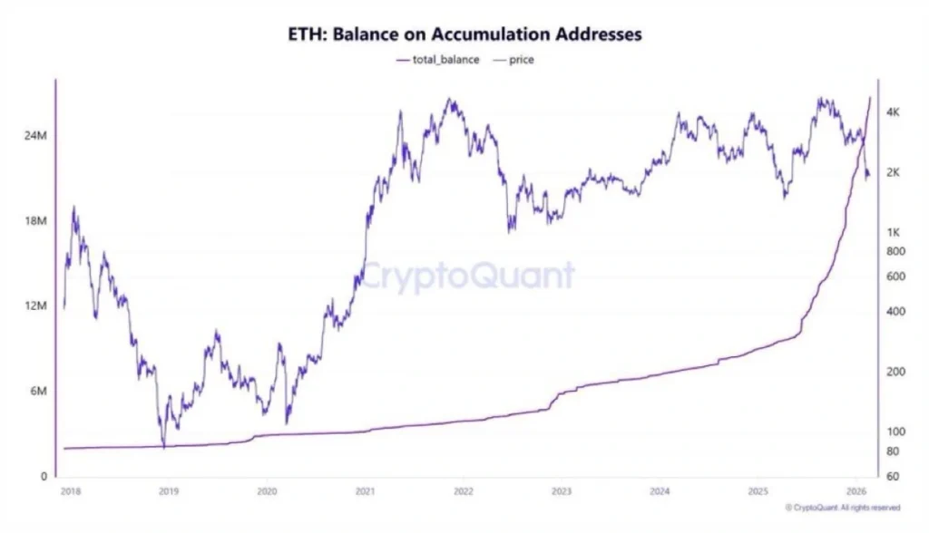 Ethereum balance on accumulation addresses.