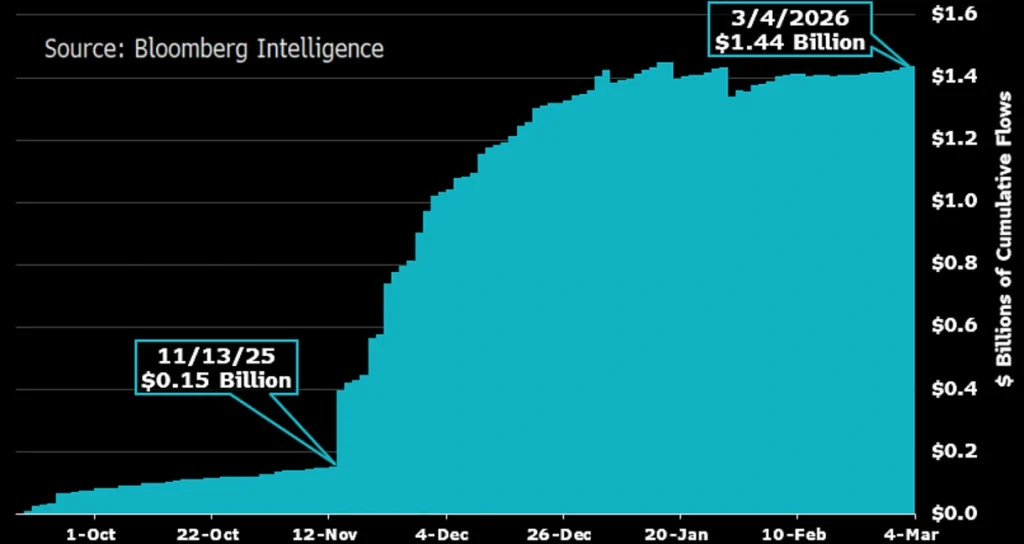 XRP ETF inflows since launch.