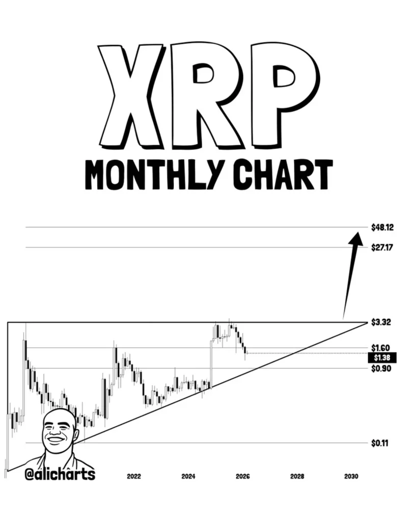 XRP monthly chart analysis.