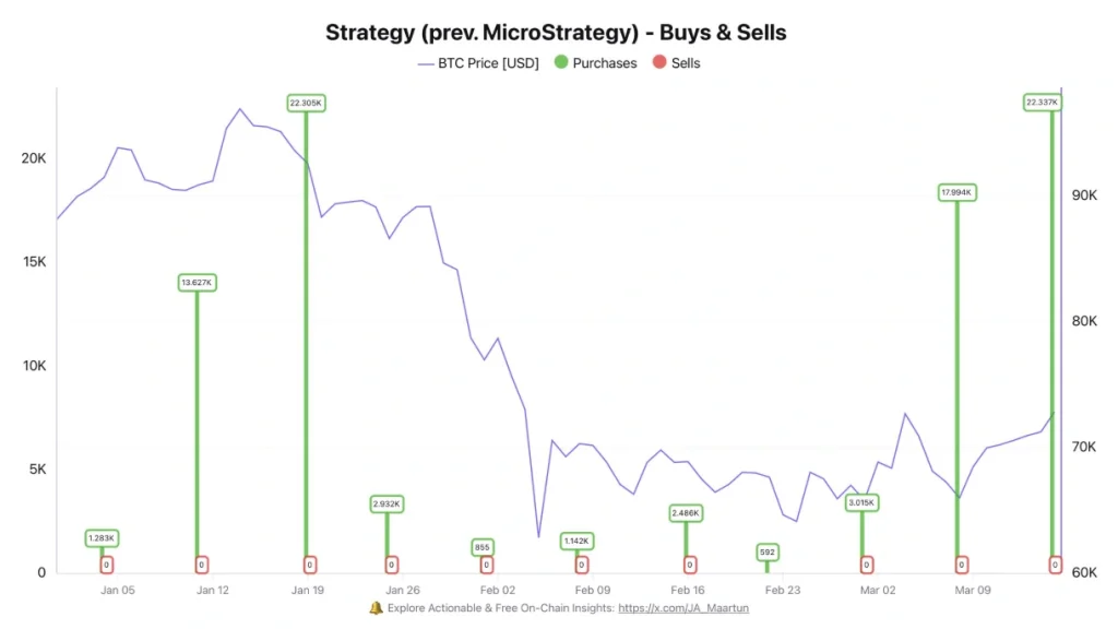 Strategy’s Bitcoin buys and sells.