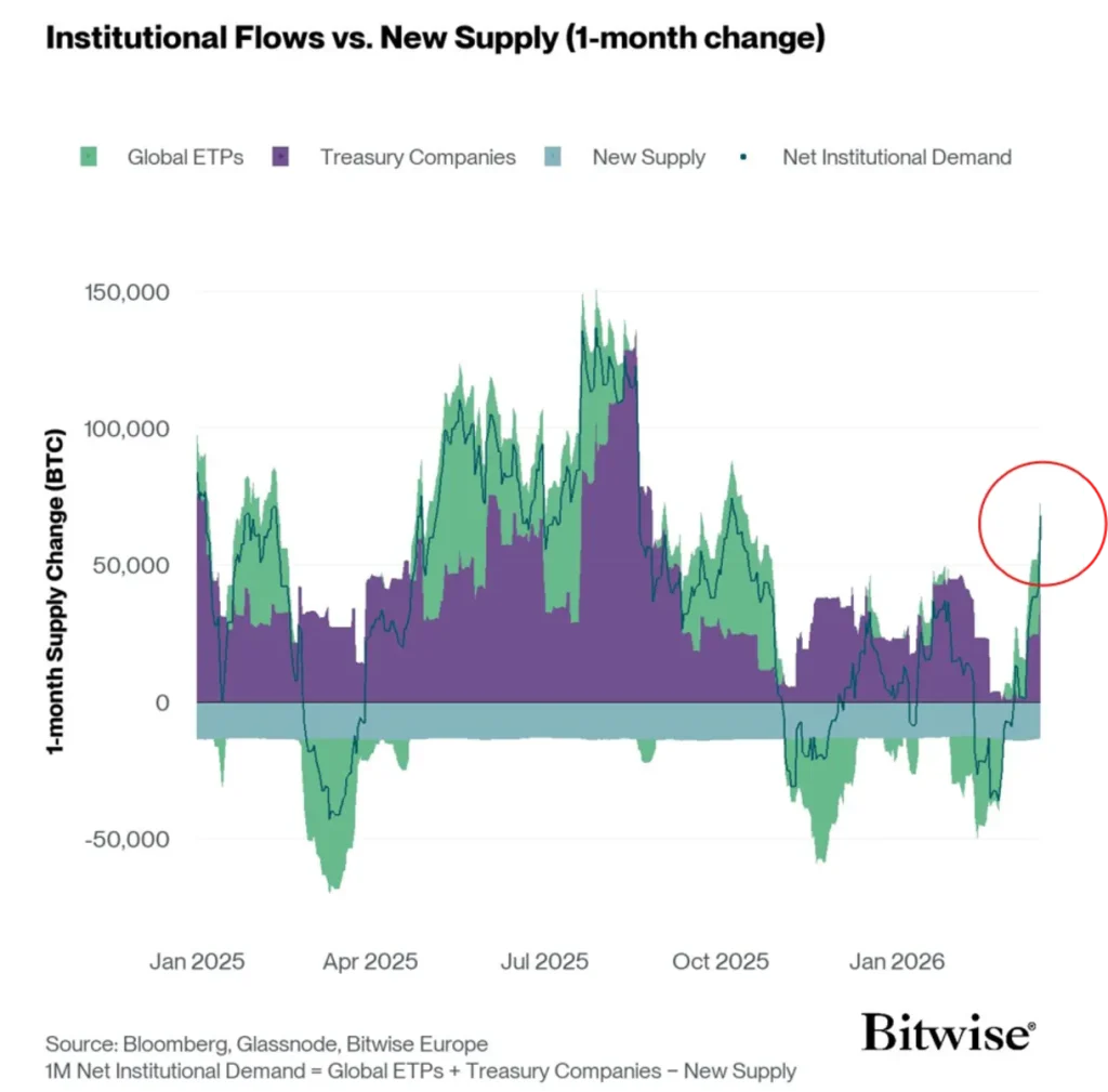 Bitcoin institutional flows vs. new supply.