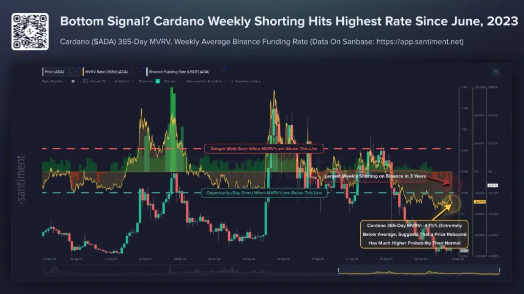 Cardano 365-day MVRV.