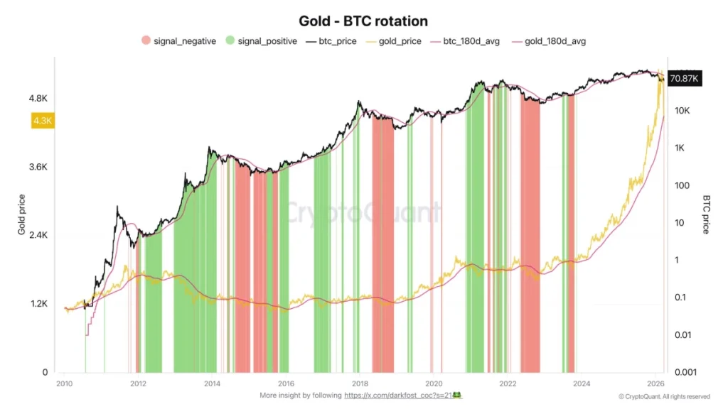 Gold - BTC rotation.