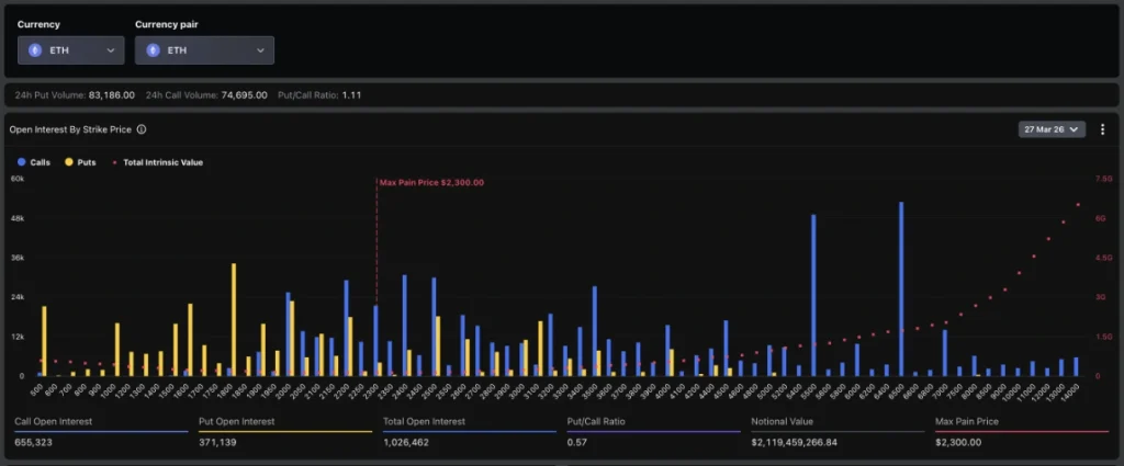 Ethereum open interest by strike price.