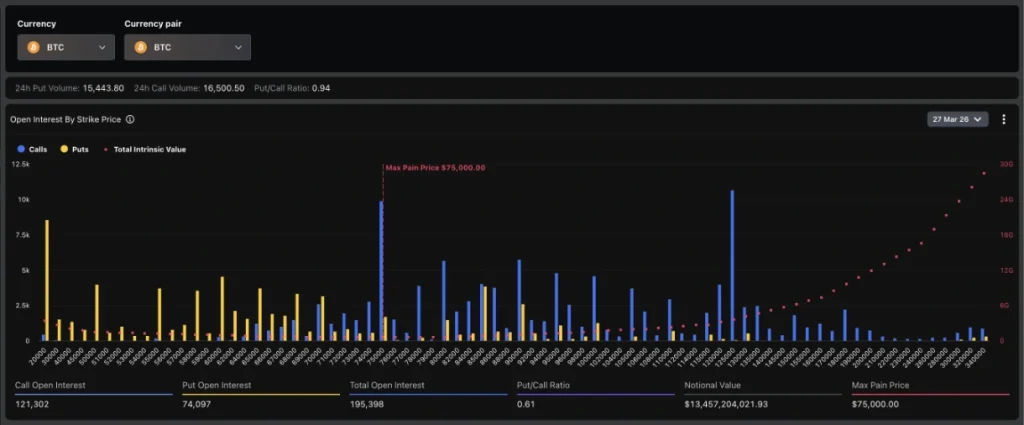 Bitcoin open interest by strike price.
