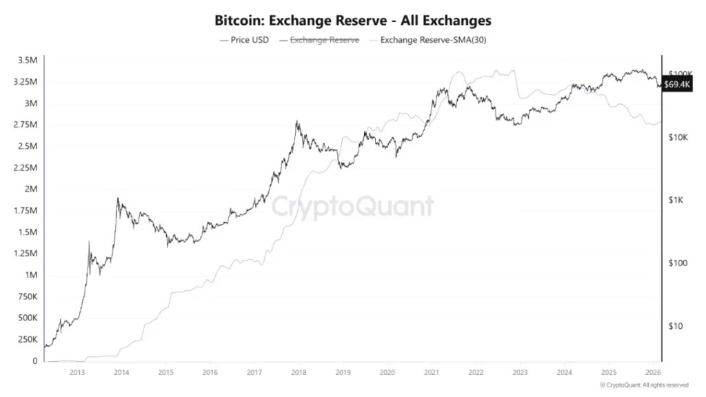 Bitcoin exchange reserves.