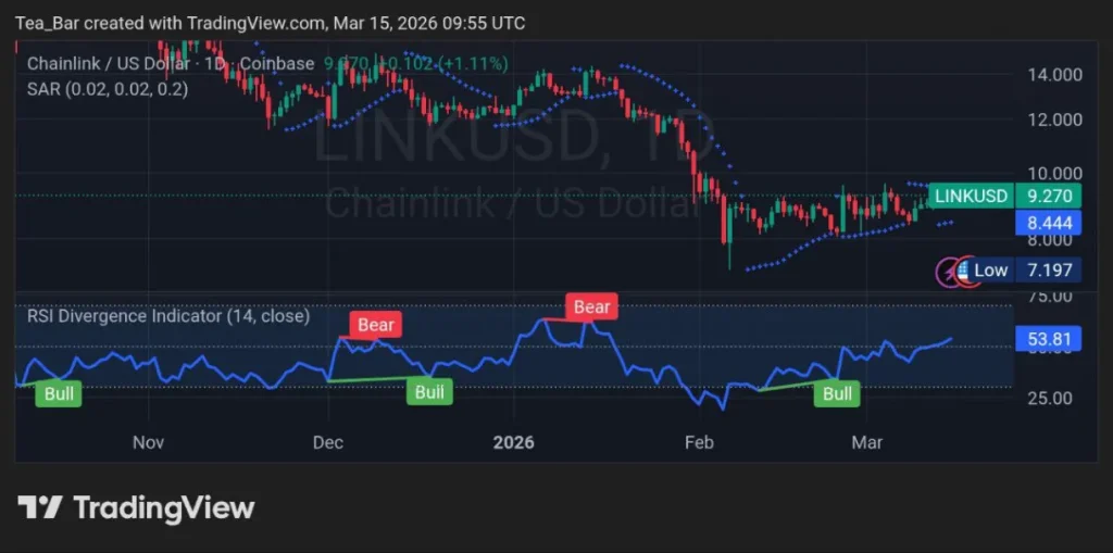 Chainlink's 499% Social Volume Spike: Why Attention is Outpacing Price