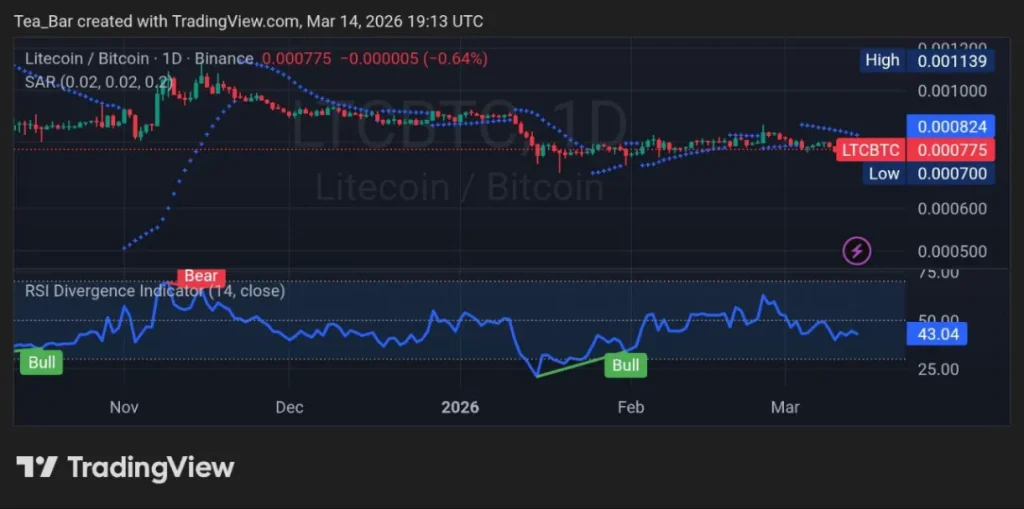 Digital Silver’s Silent Strength: Litecoin (LTC) Fundamental and Technical Dive