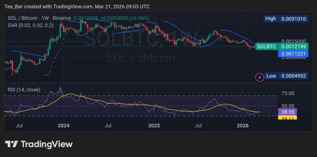 Solana’s RWA Economy Has Hit $1.8 Billion. Why Is SOL Still Stuck?