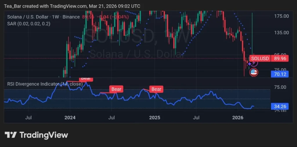 Solana’s RWA Economy Has Hit $1.8 Billion. Why Is SOL Still Stuck?