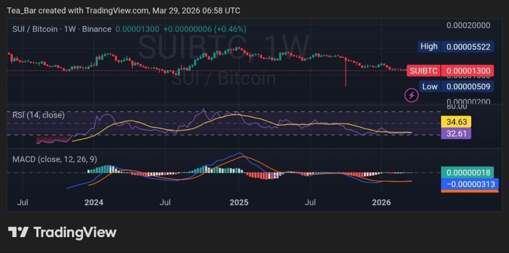 Sui Approaches 800K Users as Token Unlock Nears — Can Price Stay Resilient?
