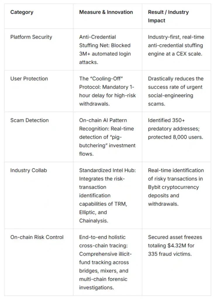 Three tiers of user protection.