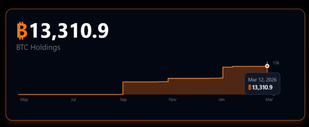 Strive’s BTC holdings.