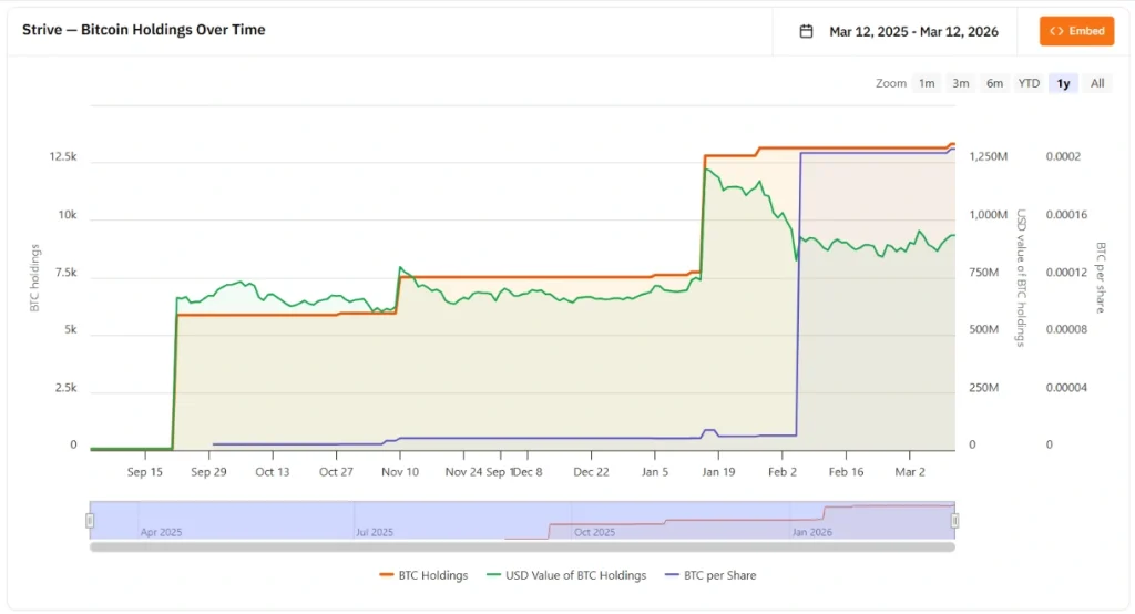 Strive’s Bitcoin holdings over time.